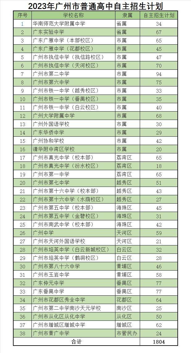 2023年廣州市中考自主招生計劃-1