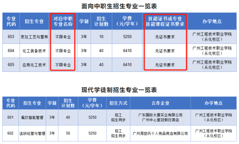 廣東省高職單招自主招生沒有證書怎么辦？有哪些學(xué)校是不需要證書的？-1