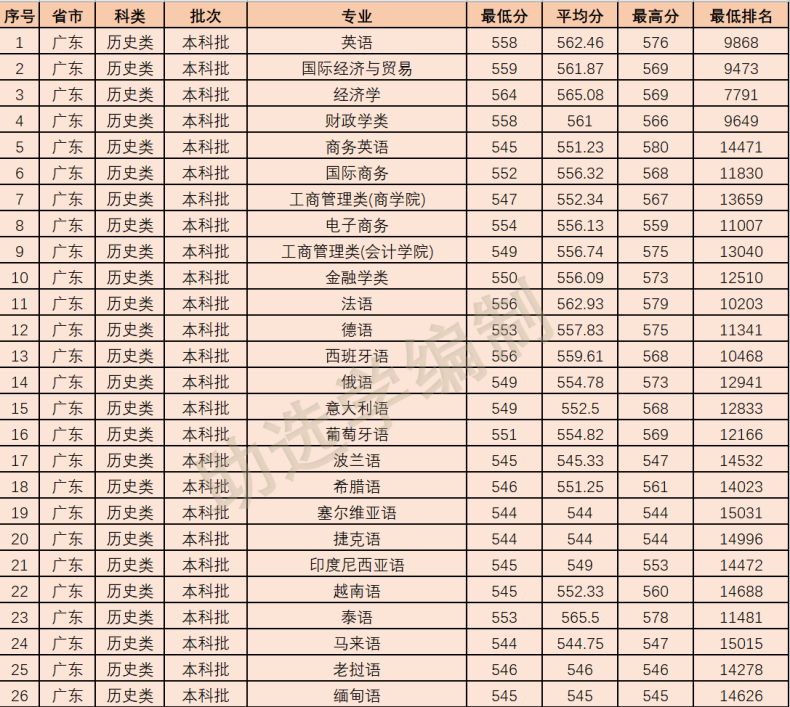 2022年廣州外語外貿(mào)大學(xué)各專業(yè)在廣東錄取分?jǐn)?shù)線-1