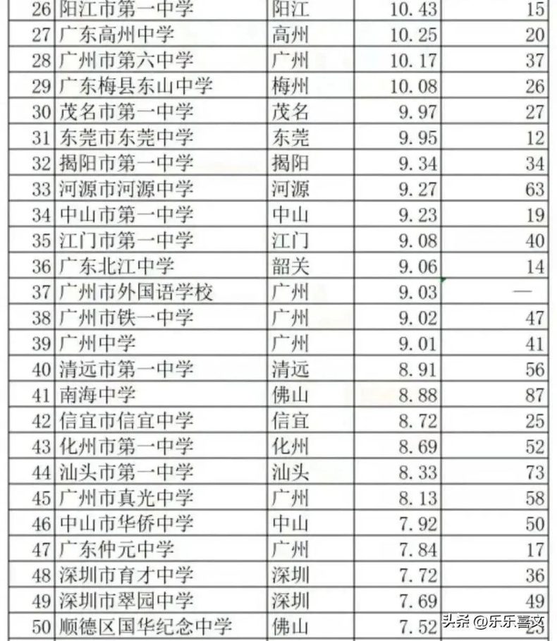 廣東省前一百強高中學(xué)校排行榜-1