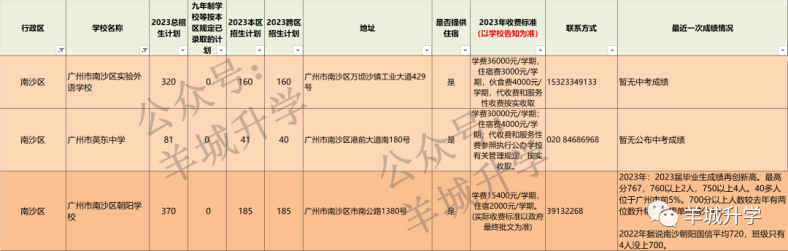 2024年廣州各區(qū)公民辦初中學校相關(guān)信息匯總-1