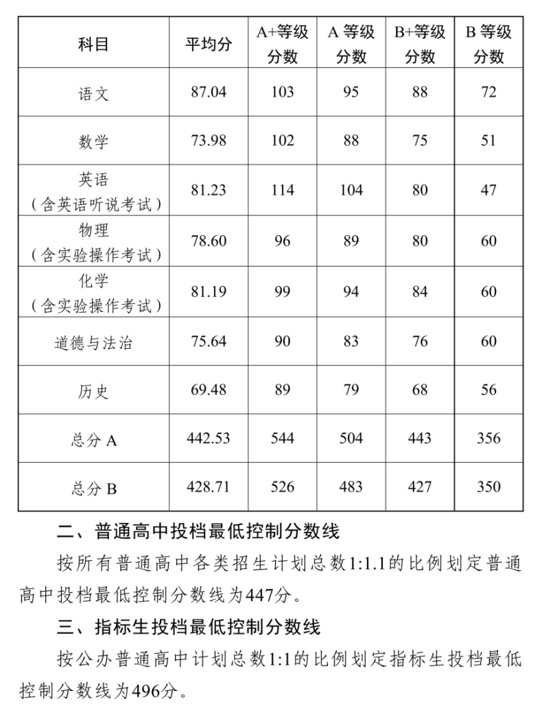 中山普通高中批次出檔最低控制分?jǐn)?shù)線-1