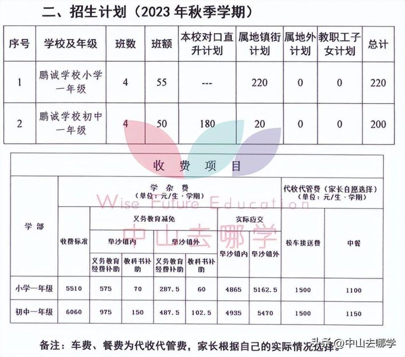 中山私立學校2023年收費、招生人數匯總-1