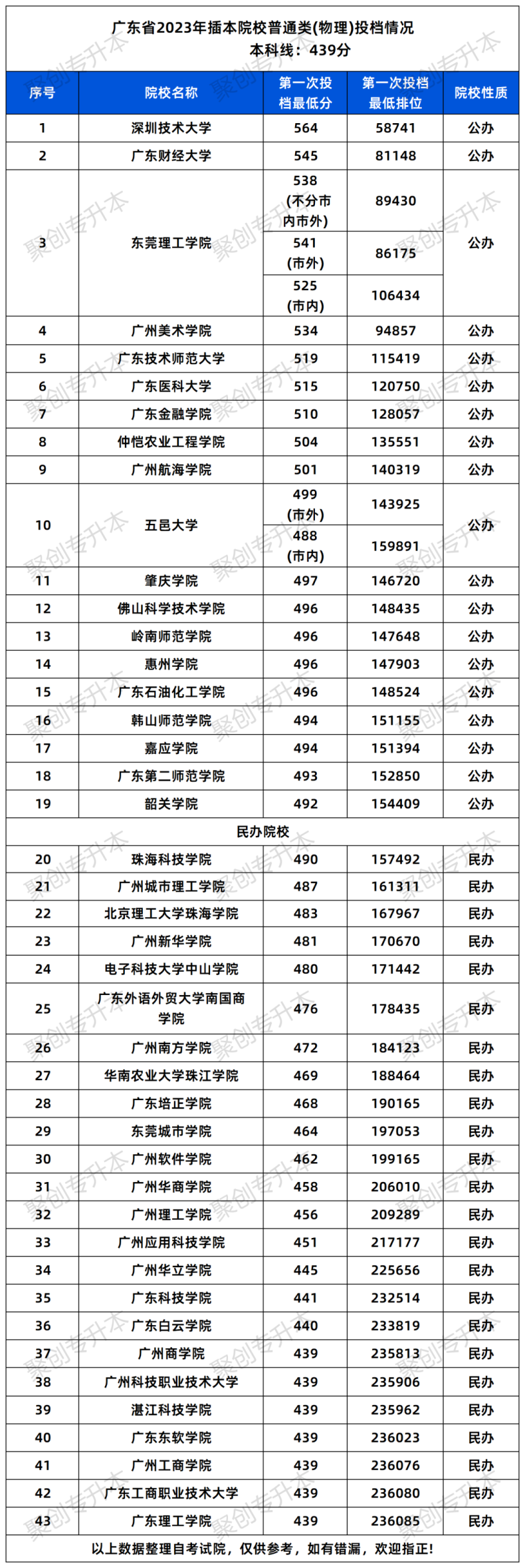 廣東43所插本院校實力排名-1