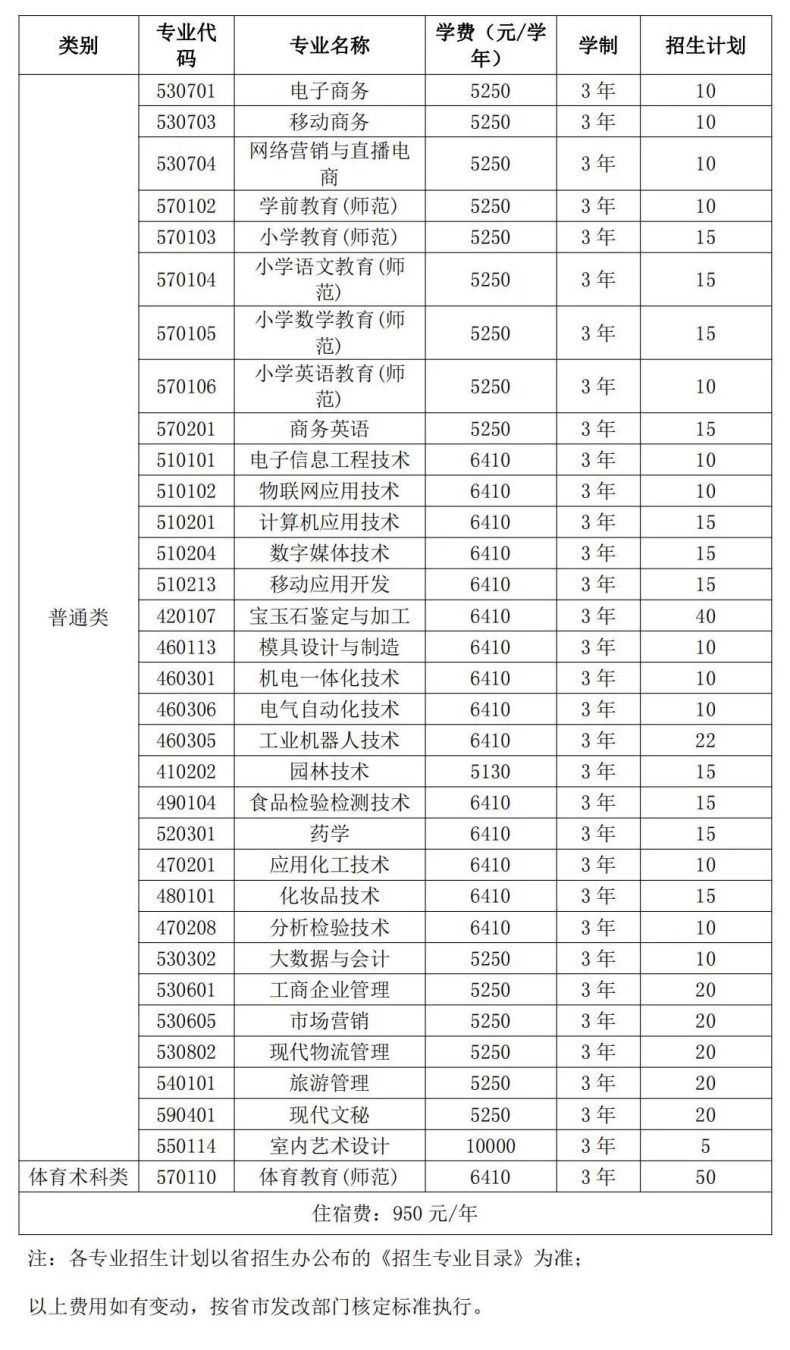 揭陽職業(yè)技術(shù)學(xué)院2023年3+證書錄取分?jǐn)?shù)-1