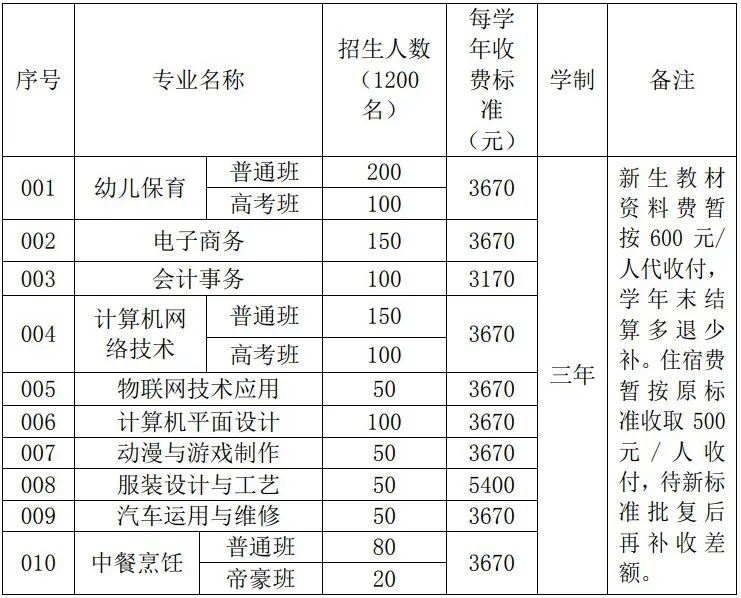 汕頭市潮陽區(qū)職業(yè)技術(shù)學(xué)校2023年招生分?jǐn)?shù)線及報(bào)名方式-1