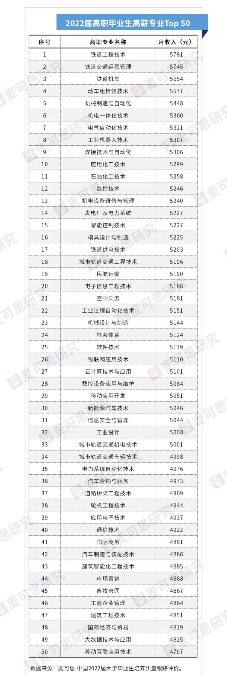 2023高職高薪專業(yè)排名Top50公布-1