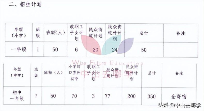 中山私立學校2023年收費、招生人數匯總-1