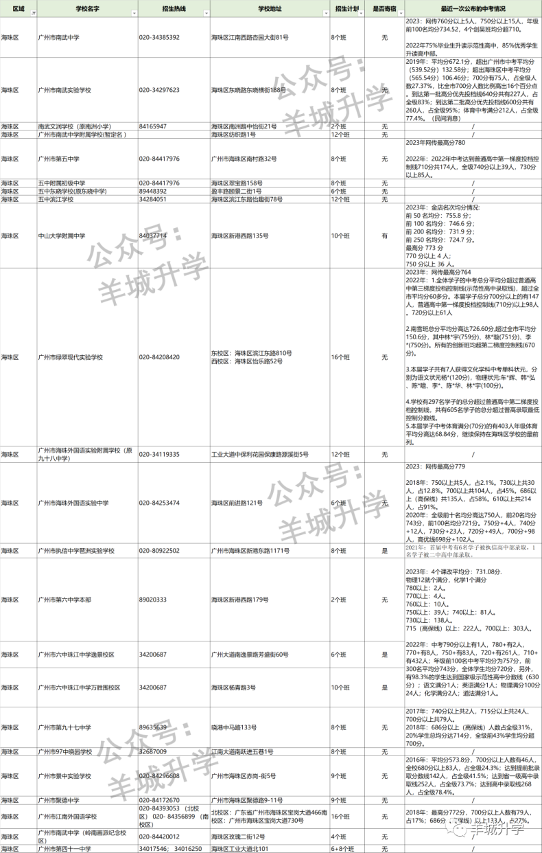 2024年廣州各區(qū)公民辦初中學校相關(guān)信息匯總-1