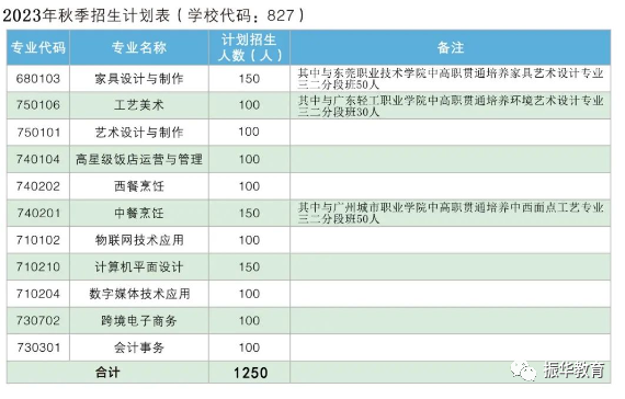 東莞市輕工業(yè)學(xué)校2023年招生專業(yè)-1