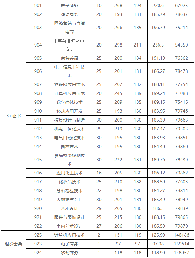 2023屆3+證書高職院校專業(yè)/專業(yè)組錄取分數線!（26所）-1