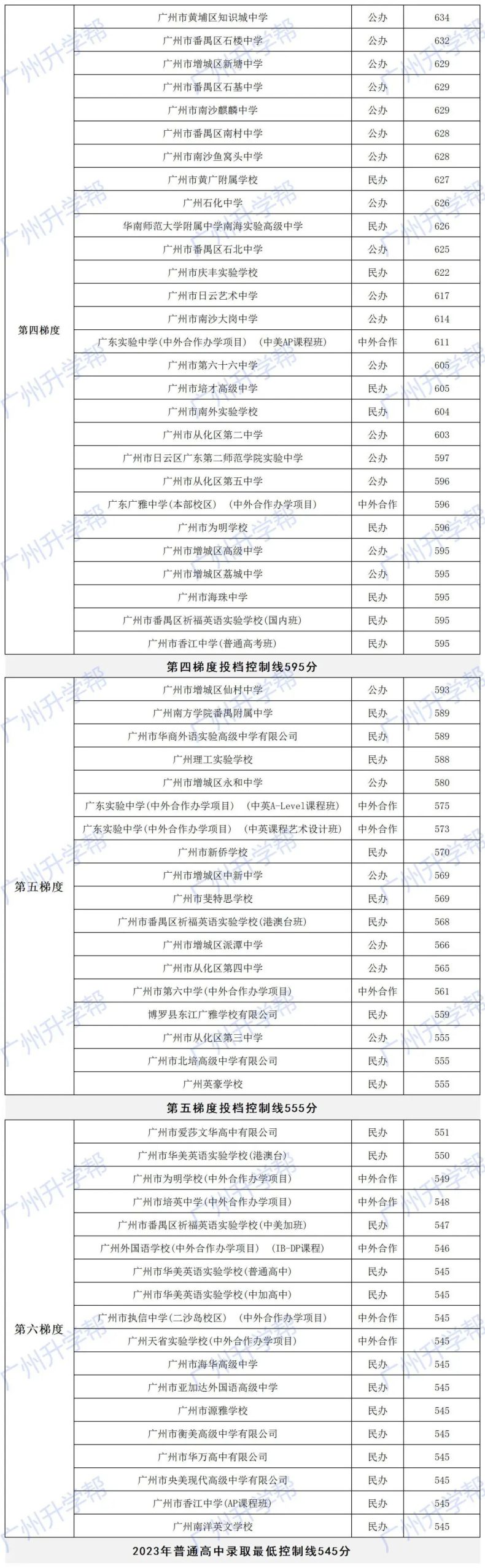 2023廣州高中分?jǐn)?shù)線梯度劃分排行（非戶籍生版）-1