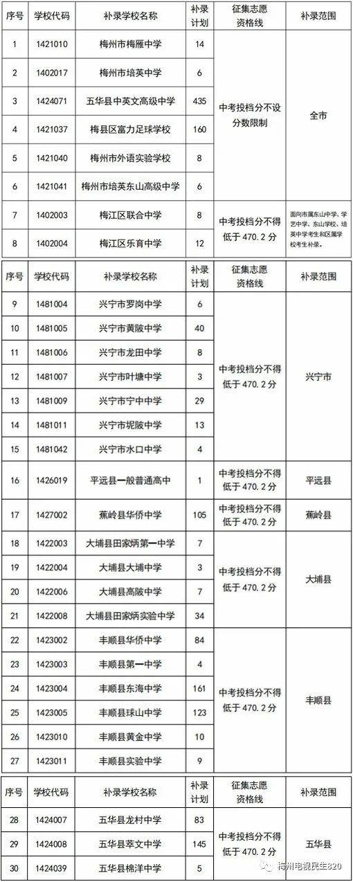 梅州市2023年第二批普通高中補錄計劃-1