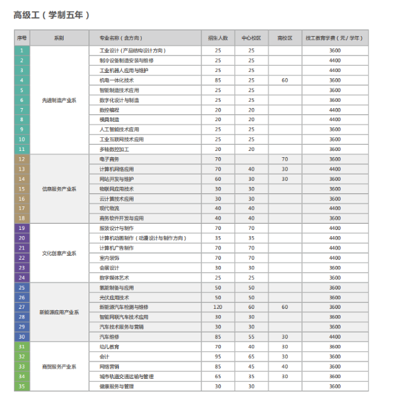 廣州市工貿(mào)技師學(xué)院2023年專業(yè)設(shè)置及收費標(biāo)準(zhǔn)-1