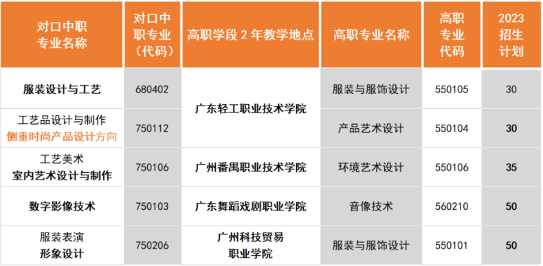 廣州市紡織服裝職業(yè)學(xué)校2023年錄取情況-1