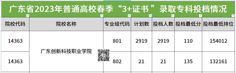 廣東創(chuàng)新科技職業(yè)學(xué)院2023年春季高考3+證書錄取分?jǐn)?shù)-1