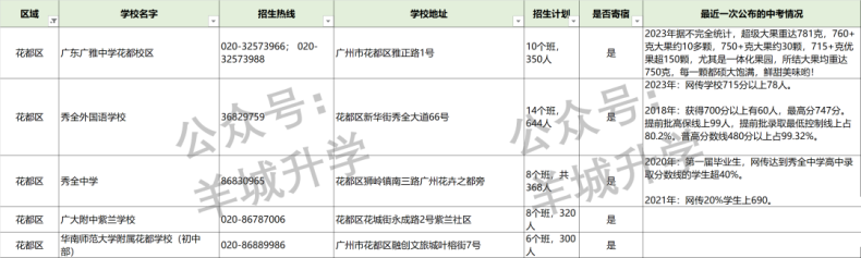 2024年廣州各區(qū)公民辦初中學校相關(guān)信息匯總-1