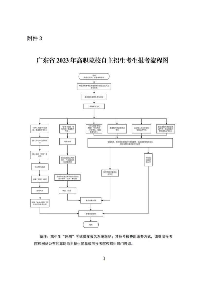 廣東中職生如何報考高職自主招生-1