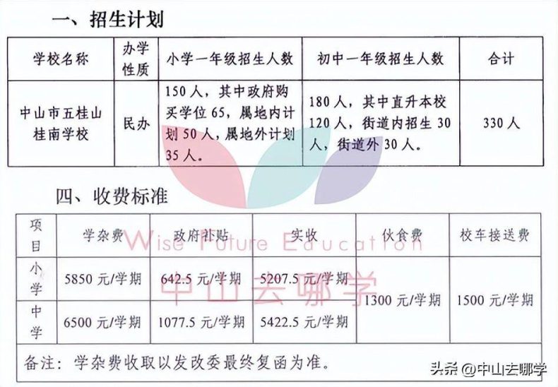 中山私立學校2023年收費、招生人數匯總-1