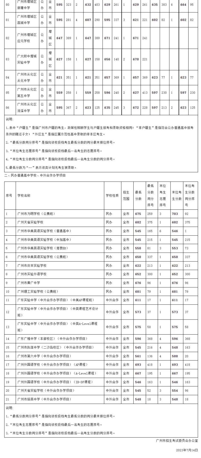 2023年廣州中考各批次錄取分?jǐn)?shù)線匯總！附中考政策一覽！-1