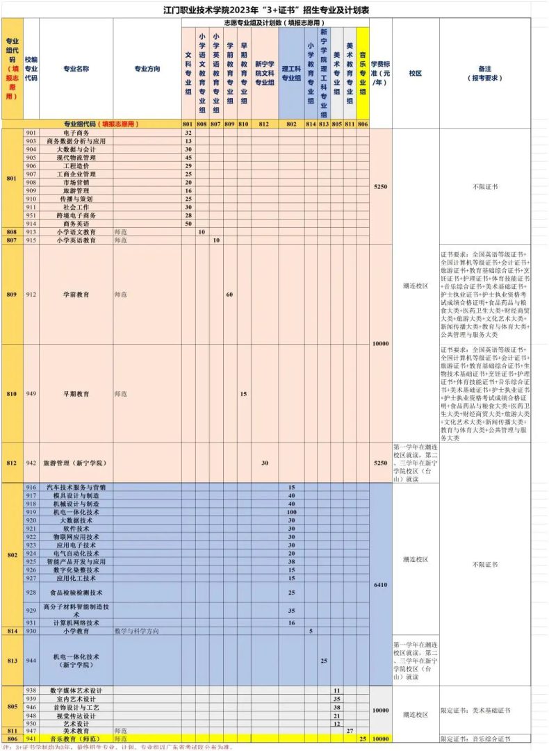 江門職業(yè)技術(shù)學(xué)院2023年3+證書錄取分?jǐn)?shù)-1