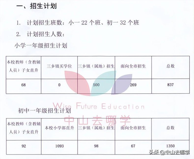 中山私立學校2023年收費、招生人數匯總-1