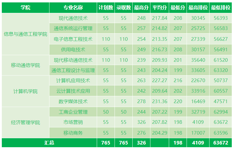 2023屆3+證書高職院校專業(yè)/專業(yè)組錄取分數線!（26所）-1