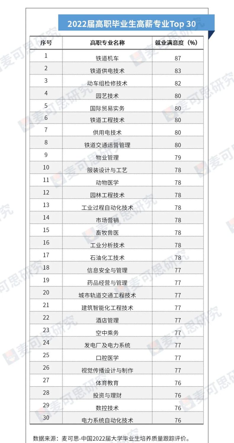 2023高職高薪專業(yè)排名Top50公布-1