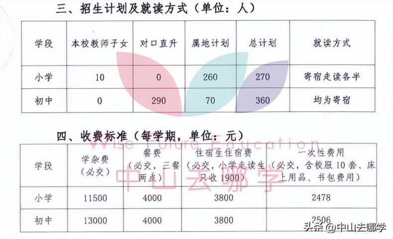 中山私立學校2023年收費、招生人數匯總-1