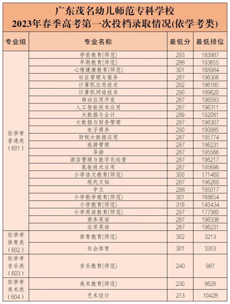 2023屆3+證書高職院校專業(yè)/專業(yè)組錄取分數線!（26所）-1