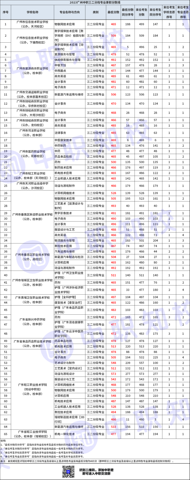 2023廣州中職學(xué)校錄取情況及分?jǐn)?shù)線-1