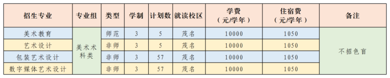 廣東茂名幼兒師范?？茖W校2023年招生計劃（省內(nèi)+省外）-1