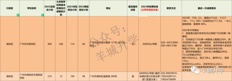 2024年廣州各區(qū)公民辦初中學校相關(guān)信息匯總-1