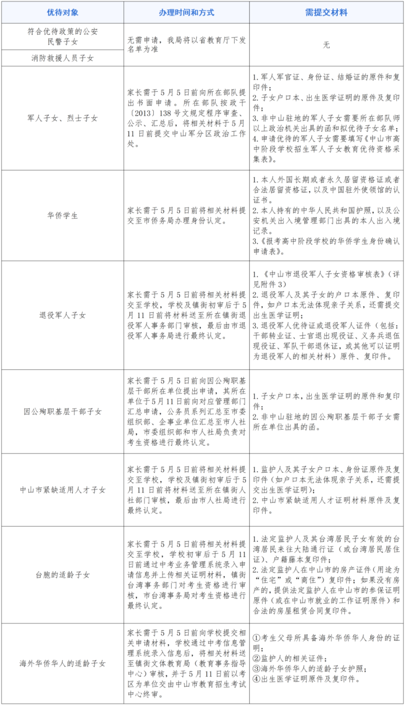 中山市2023年高中階段學(xué)校招生錄取優(yōu)待政策及辦理方式-1