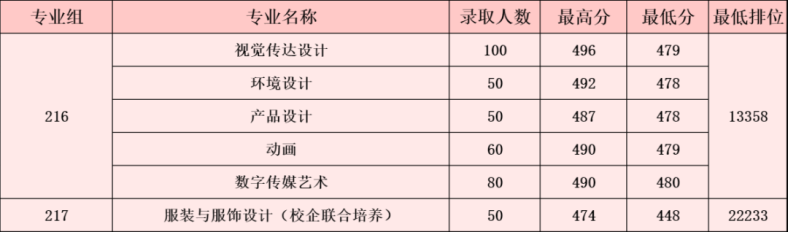 廣東白云學院2023年廣東高考各專業(yè)錄取分數(shù)線-1