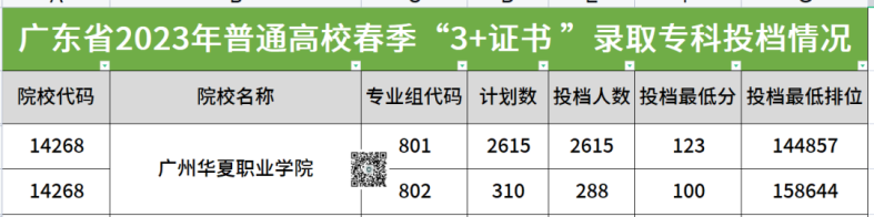 廣州華夏職業(yè)學(xué)院2023年春季高考3+證書錄取分?jǐn)?shù)-1