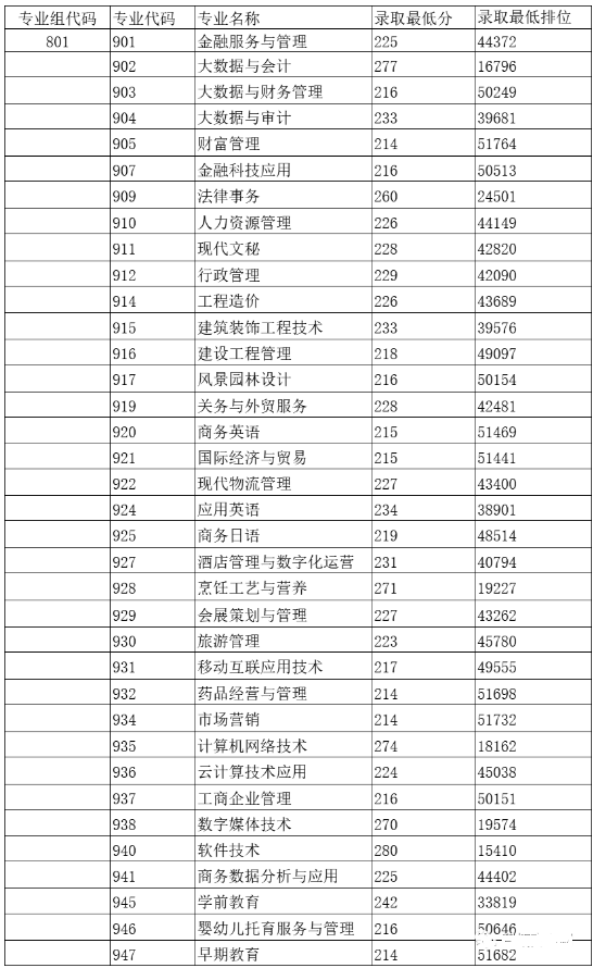 2023屆3+證書高職院校專業(yè)/專業(yè)組錄取分數線!（26所）-1