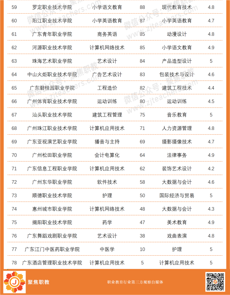 廣東職校最值得推薦的專業(yè)排行榜！-1