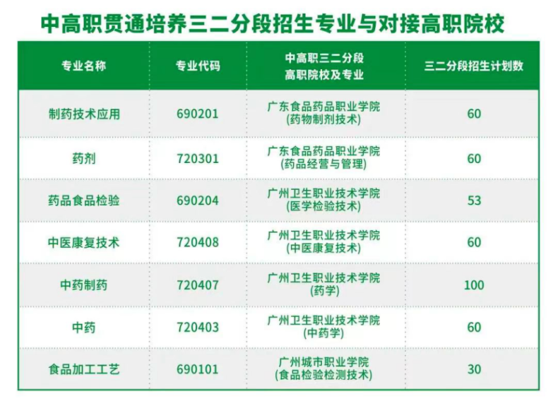 廣州市醫(yī)藥職業(yè)學(xué)校2023年招生咨詢問答-1