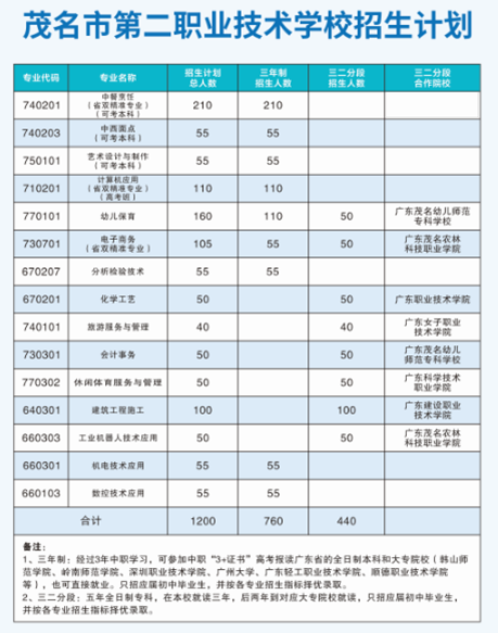 茂名市第二職業(yè)技術(shù)學(xué)校2023年招生-1