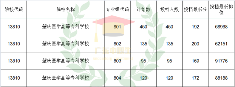 肇慶醫(yī)學高等?？茖W校2023年3+證書招生計劃及錄取投檔情況-1