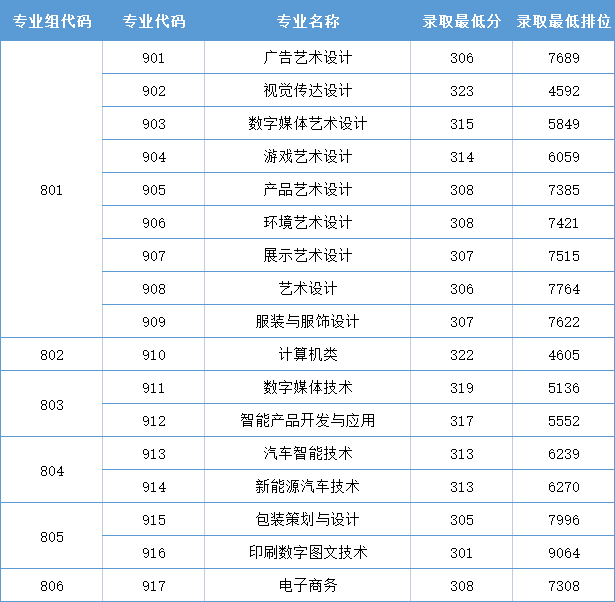 2023屆3+證書高職院校專業(yè)/專業(yè)組錄取分數線!（26所）-1