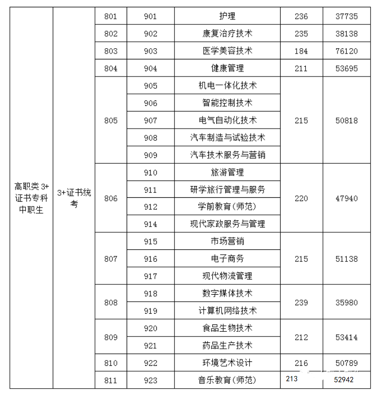 2023屆3+證書高職院校專業(yè)/專業(yè)組錄取分數線!（26所）-1