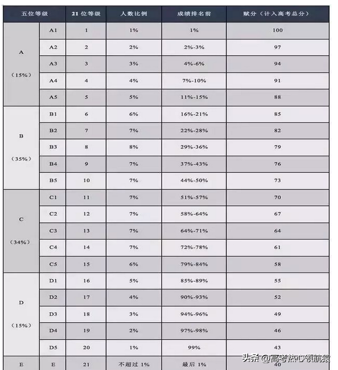 高考賦分什么意思 怎么賦分具體怎么計算的？-1