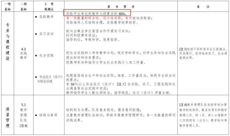 專科院校升本科院校要滿足哪些條件？-1