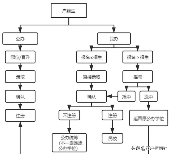 2023廣州升學(xué)方式匯總-1