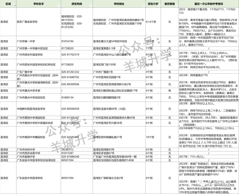 2024年廣州各區(qū)公民辦初中學校相關(guān)信息匯總-1