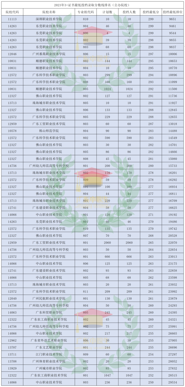 2023年廣東3+證書公辦院校錄取分?jǐn)?shù)-1