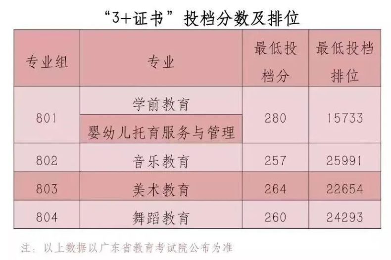 2023屆3+證書高職院校專業(yè)/專業(yè)組錄取分數線!（26所）-1