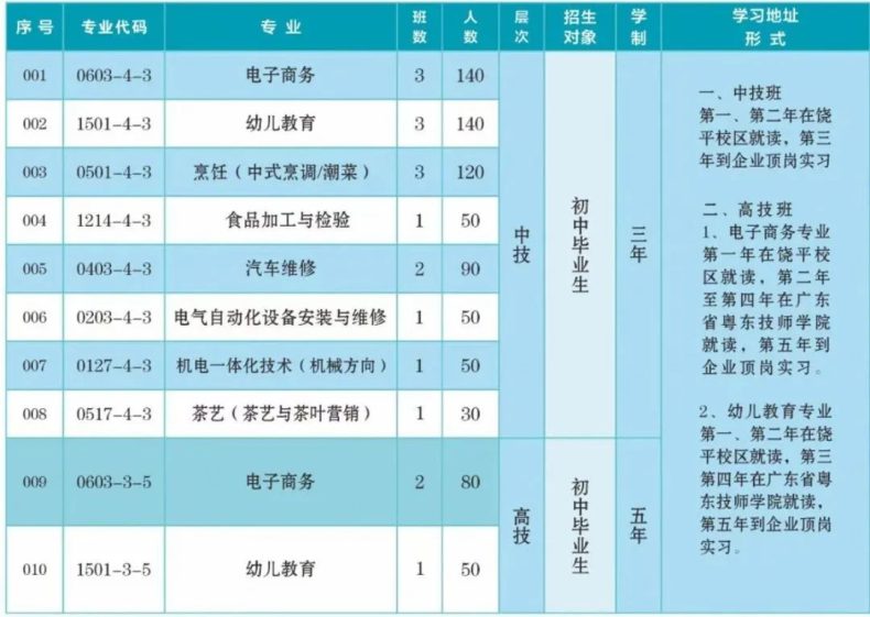 潮州市饒平縣技工學(xué)校2023年招生專(zhuān)業(yè)及報(bào)名須知-1